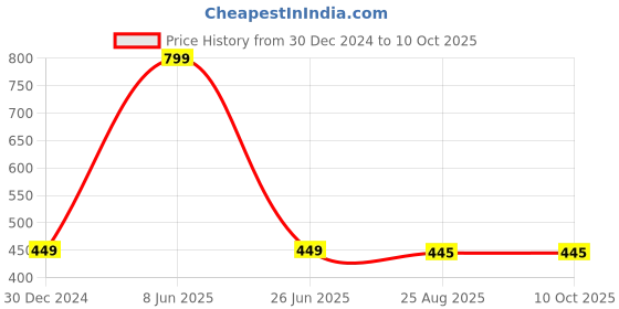 myntra.com Panipat Textile Hub Red & White Set of 2 Floral Room Darkening Window Curtains panipat textile hub Price History Graph from 30 Dec 2024 to 10 Oct 2025
