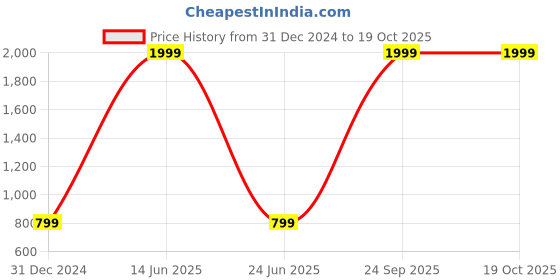 myntra.com Panipat Textile Hub Red & Yellow 2 Pcs Black Out Long Door Curtains panipat textile hub Price History Graph from 31 Dec 2024 to 18 Oct 2025