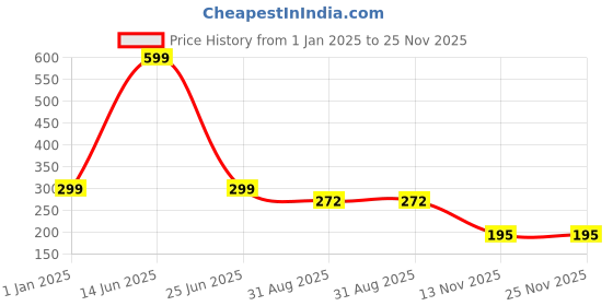 myntra.com Panipat Textile Hub Red Sheer Door Curtain panipat textile hub Price History Graph from 1 Jan 2025 to 24 Nov 2025