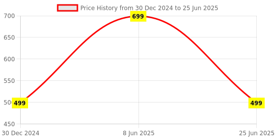 myntra.com Panipat Textile Hub White 2 Pieces Net Semi Transparent Long Door Curtains panipat textile hub Price History Graph from 30 Dec 2024 to 25 Jun 2025