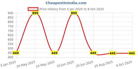 myntra.com Panipat Textile Hub White 2 Pieces Sheer Window Curtain panipat textile hub Price History Graph from 5 Jan 2025 to 8 Oct 2025