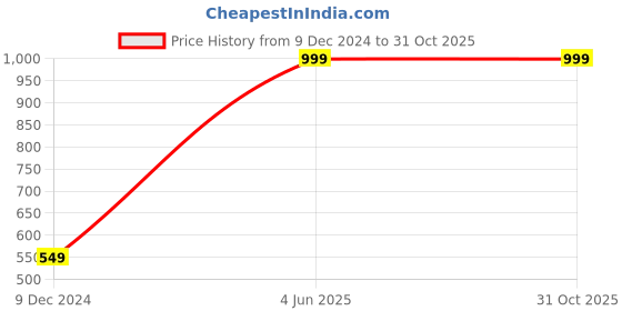 myntra.com Panipat Textile Hub White 2 Pieces Window Curtains panipat textile hub Price History Graph from 9 Dec 2024 to 31 Oct 2025