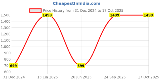 myntra.com Panipat Textile Hub White 3 Pieces Self Design Long Door Curtain panipat textile hub Price History Graph from 31 Dec 2024 to 16 Oct 2025