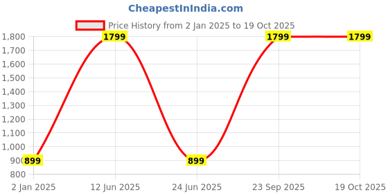 myntra.com Panipat Textile Hub White 4 Pieces Window Curtains panipat textile hub Price History Graph from 2 Jan 2025 to 18 Oct 2025