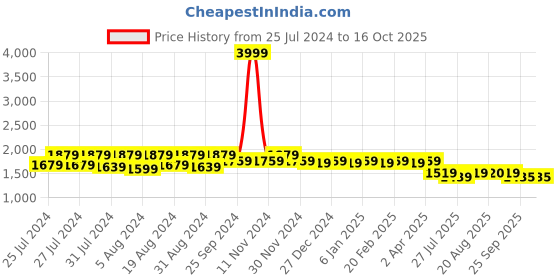 myntra.com PANIT A-Line Dress panit Price History Graph from 25 Jul 2024 to 16 Oct 2025