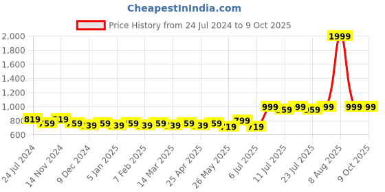 myntra.com PANIT Asymmetric Neck Ruffled Basic Jumpsuit panit Price History Graph from 24 Jul 2024 to 9 Oct 2025