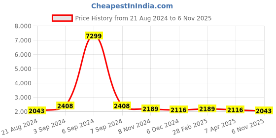 myntra.com PANIT Bandhani Printed Fit & Flared Maxi Ethnic Dress With Dupatta panit Price History Graph from 21 Aug 2024 to 6 Nov 2025