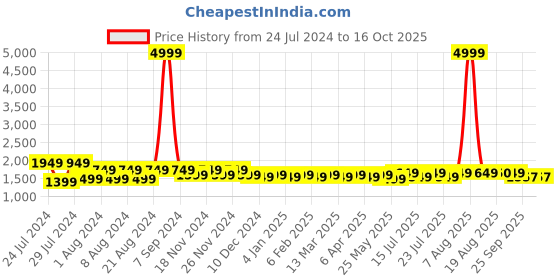 myntra.com PANIT Bandhani Printed Georgette Angrakha Ethnic Dress With Dupatta panit Price History Graph from 24 Jul 2024 to 16 Oct 2025