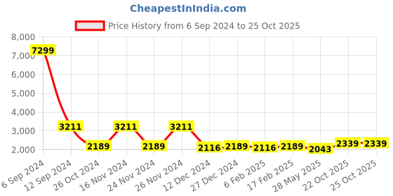 myntra.com PANIT Bandhani Printed Maxi Ethnic Dress With Dupatta panit Price History Graph from 6 Sep 2024 to 24 Oct 2025