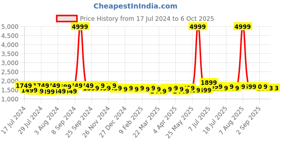 myntra.com PANIT Bandhani Printed V-Neck Anarkali Ethnic Maxi Dress With Dupatta panit Price History Graph from 17 Jul 2024 to 4 Oct 2025