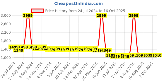 myntra.com PANIT Black & Pink Floral Printed V-Neck Waist Tie Up Basic Jumpsuit panit Price History Graph from 24 Jul 2024 to 16 Oct 2025