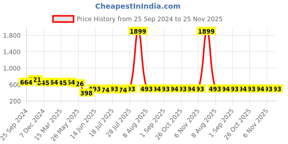 myntra.com PANIT Black & Red Floral Print Satin Blouson Crop Top panit Price History Graph from 25 Sep 2024 to 24 Nov 2025