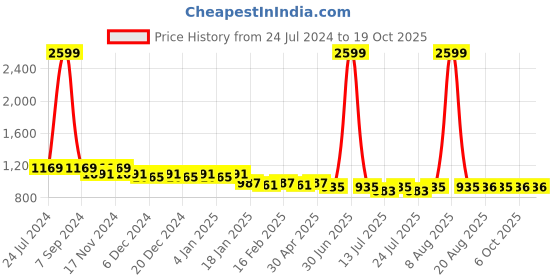 myntra.com PANIT Black Floral Printed Tiered Georgette Fit & Flare Midi Dress panit Price History Graph from 24 Jul 2024 to 19 Oct 2025