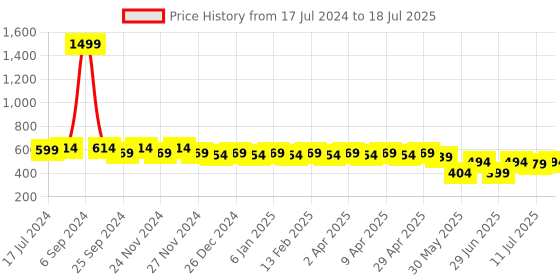 myntra.com PANIT Black Shoulder Straps With Off Shoulder Puff Sleeves A-Line Top panit Price History Graph from 17 Jul 2024 to 11 Jul 2025