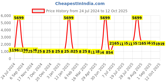 myntra.com PANIT Blue & Maroon Printed Ready to Wear Lehenga & Blouse With Dupatta panit Price History Graph from 24 Jul 2024 to 11 Oct 2025