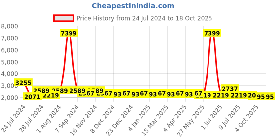 myntra.com PANIT Blue & Pink Floral Printed Gotta Patti Kurta with Sharara & Dupatta panit Price History Graph from 24 Jul 2024 to 16 Oct 2025