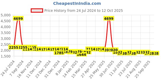 myntra.com PANIT Blue Embroidered Crop Top With Palazzo panit Price History Graph from 24 Jul 2024 to 12 Oct 2025