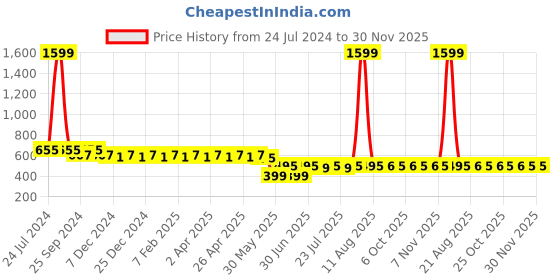 myntra.com PANIT Blue Floral Printed Crepe Crop Top panit Price History Graph from 24 Jul 2024 to 30 Nov 2025