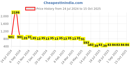 myntra.com PANIT Blue Women Self Design Pleated Parallel Trouser panit Price History Graph from 24 Jul 2024 to 14 Oct 2025
