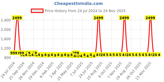 myntra.com PANIT Brown Georgette Midi Dress panit Price History Graph from 24 Jul 2024 to 24 Nov 2025