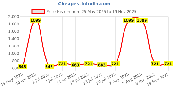 myntra.com PANIT Chiffon Dress panit Price History Graph from 25 May 2025 to 19 Nov 2025