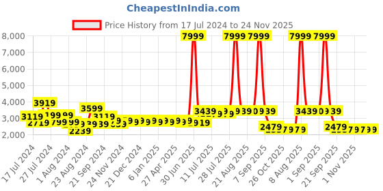 myntra.com PANIT Chikankari Embroidered Georgette Fit And Flare Maxi Ethnic Dress With Dupatta panit Price History Graph from 17 Jul 2024 to 23 Nov 2025