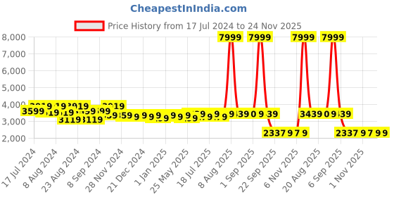 myntra.com PANIT Chikankari Embroidered Georgette Fit And Flare Maxi Ethnic Dress With Dupatta panit Price History Graph from 17 Jul 2024 to 24 Nov 2025