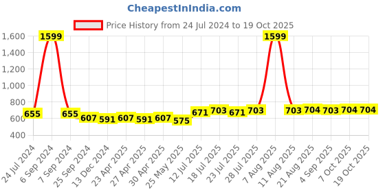 myntra.com PANIT Crepe A-Line Dress panit Price History Graph from 24 Jul 2024 to 17 Oct 2025