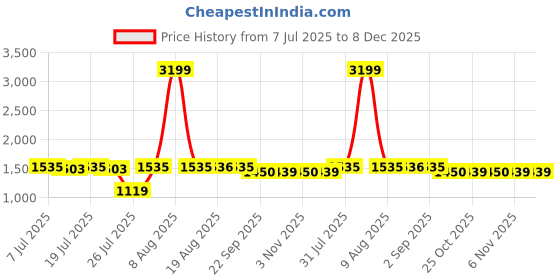myntra.com PANIT Crop Top with Trousers panit Price History Graph from 7 Jul 2025 to 7 Dec 2025