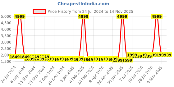 myntra.com PANIT Embellished Sequinned Ready to Wear Lehenga & Blouse With Dupatta panit Price History Graph from 24 Jul 2024 to 12 Nov 2025