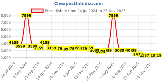 myntra.com PANIT Embroidered Chikankari Georgette Maxi Ethnic Dress With Dupatta panit Price History Graph from 24 Jul 2024 to 24 Nov 2025