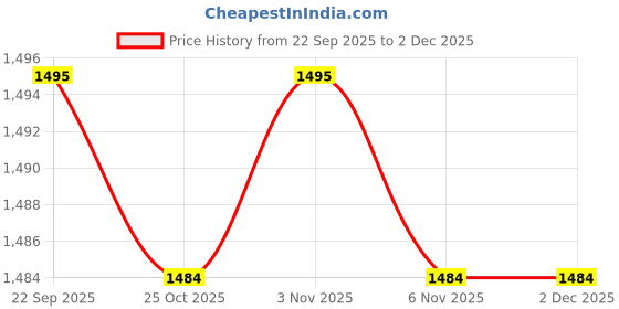 myntra.com PANIT Embroidered Collar Shirt With Trouser panit Price History Graph from 22 Sep 2025 to 2 Dec 2025