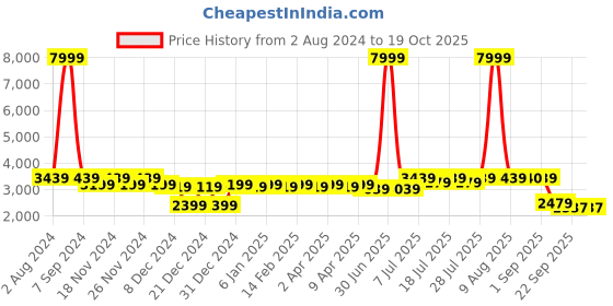 myntra.com PANIT Embroidered Sequinned Georgette Fit And Flare Ethnic Maxi Dress panit Price History Graph from 2 Aug 2024 to 17 Oct 2025