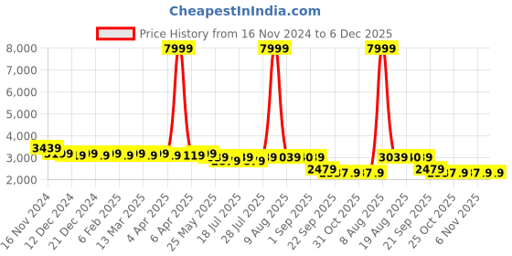 myntra.com PANIT Embroidered Sequinned Georgette Fit And Flare Maxi Dress panit Price History Graph from 16 Nov 2024 to 5 Dec 2025