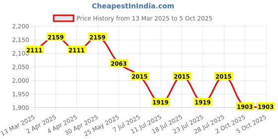 myntra.com PANIT Ethnic Motifs Embroidered Sequinned Top With Sharara panit Price History Graph from 13 Mar 2025 to 5 Oct 2025