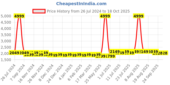 myntra.com PANIT Ethnic Motifs Printed Fit & Flare Maxi Ethnic Dress With Dupatta panit Price History Graph from 26 Jul 2024 to 18 Oct 2025