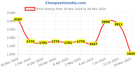 myntra.com PANIT Floral Embroidered Kurta With Trousers & Dupatta panit Price History Graph from 16 Nov 2024 to 29 Nov 2025