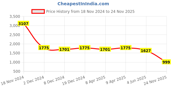 myntra.com PANIT Floral Embroidered Kurta With Trousers & Dupatta panit Price History Graph from 18 Nov 2024 to 24 Nov 2025