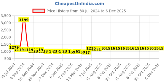 myntra.com PANIT Floral Print Fit & Flare Dress panit Price History Graph from 30 Jul 2024 to 5 Dec 2025