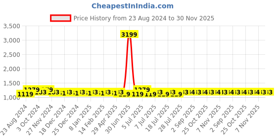 myntra.com PANIT Floral Print Fit & Flare Dress panit Price History Graph from 23 Aug 2024 to 30 Nov 2025