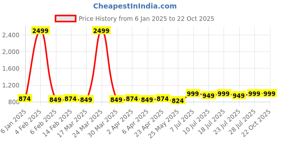 myntra.com PANIT Floral Print Fit & Flare Dress panit Price History Graph from 6 Jan 2025 to 21 Oct 2025