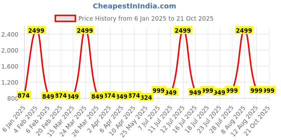 myntra.com PANIT Floral Print Fit & Flare Dress panit Price History Graph from 6 Jan 2025 to 21 Oct 2025