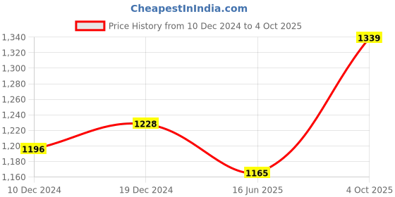 myntra.com PANIT Floral-Printed Georgette Fit & Flared Maxi Ethnic Dress panit Price History Graph from 10 Dec 2024 to 4 Oct 2025