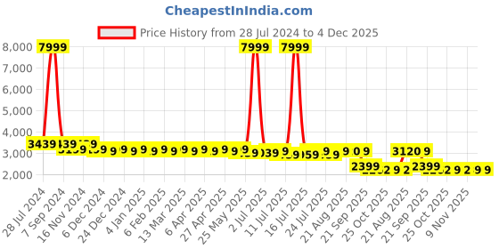 myntra.com PANIT Geometric Embroidered Maxi Ethnic Dress panit Price History Graph from 28 Jul 2024 to 4 Dec 2025