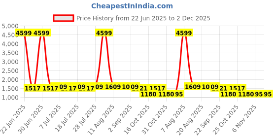 myntra.com PANIT Geometric Embroidered Round Neck Anarkali Kurta With Sharara & Dupatta panit Price History Graph from 22 Jun 2025 to 1 Dec 2025