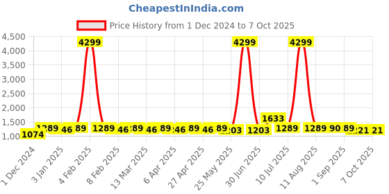 myntra.com PANIT Geometric Printed Anarkali Kurta with Trousers & Dupatta panit Price History Graph from 1 Dec 2024 to 7 Oct 2025
