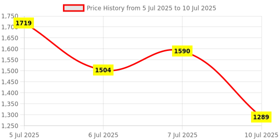 myntra.com PANIT Geometric Printed Round Neck Anarkali Kurta With Trousers & Dupatta panit Price History Graph from 5 Jul 2025 to 10 Jul 2025
