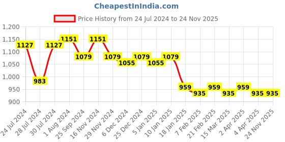 myntra.com PANIT Geometric Printed Satin Shirt With Trousers panit Price History Graph from 24 Jul 2024 to 24 Nov 2025