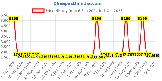 myntra.com PANIT Geometric Printed Shoulder Straps Straight Kurta With Palazzo & Dupatta panit Price History Graph from 6 Sep 2024 to 6 Oct 2025
