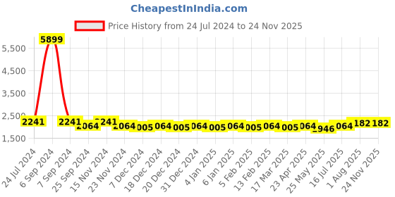 myntra.com PANIT Green & Orange Embellished Sequinned Ready to Wear Lehenga & Blouse With Dupatta panit Price History Graph from 24 Jul 2024 to 23 Nov 2025